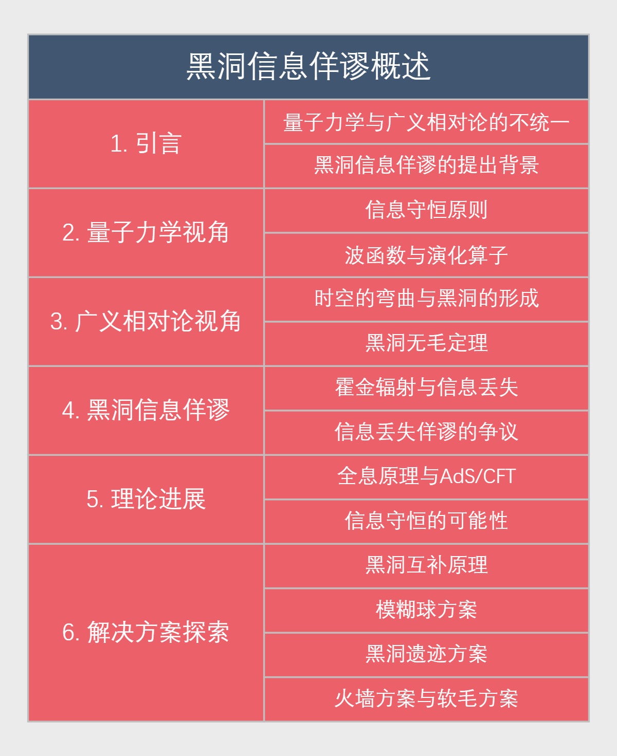 黑洞信息佯谬概述