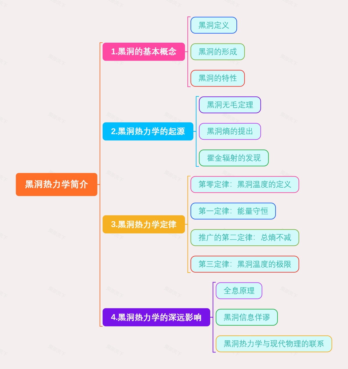 黑洞热力学简介