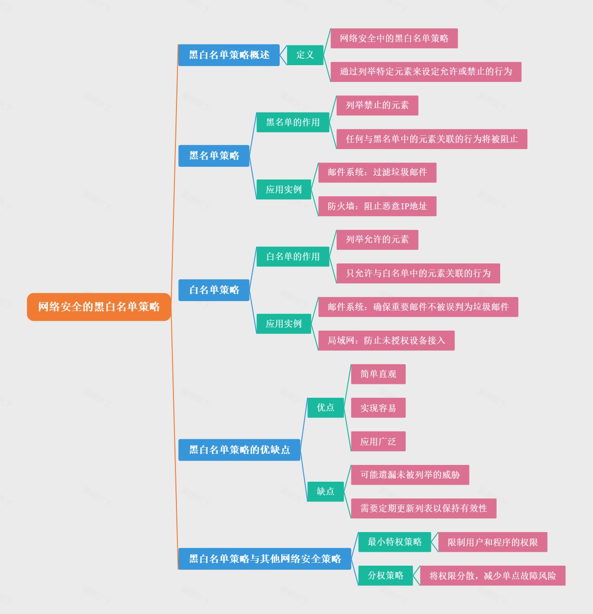网络安全的黑白名单策略