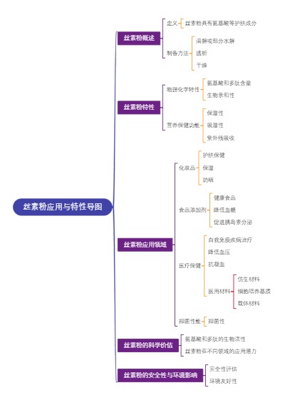 丝素粉应用与特性导图