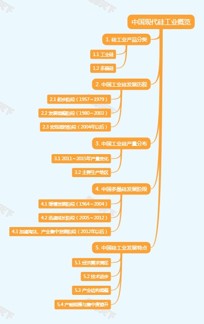 中国现代硅工业概览