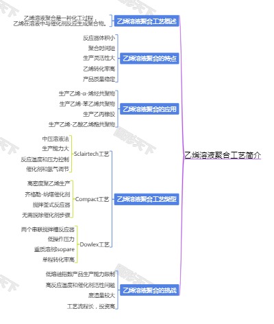 乙烯溶液聚合工艺简介