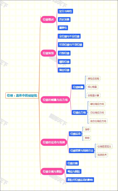 位错：晶体中的线缺陷