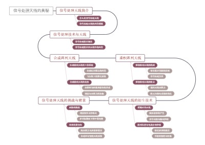 信号处理天线的奥秘