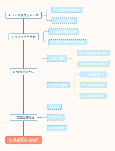 信道建模基础知识