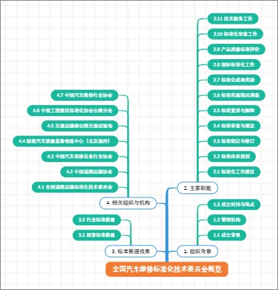 全国汽车维修标准化技术委员会概览