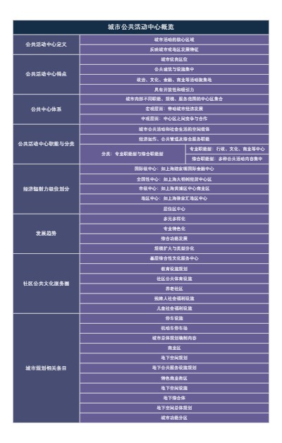 城市公共活动中心概览