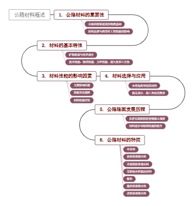 公路材料概述