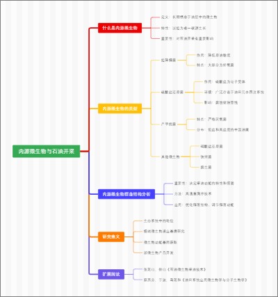 内源微生物与石油开采
