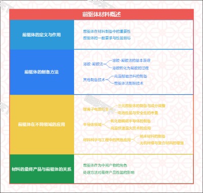 前驱体材料概述
