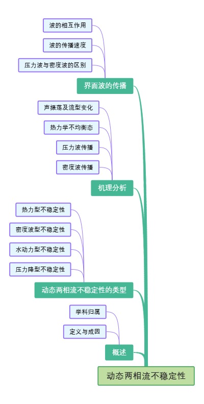 动态两相流不稳定性