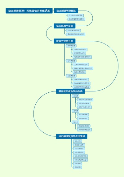 动态频谱管理：无线通信的智能调度