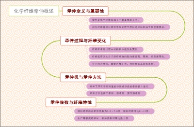 化学纤维牵伸概述