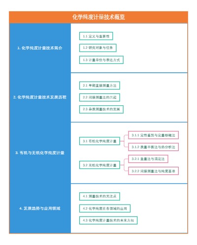 化学纯度计量技术概览