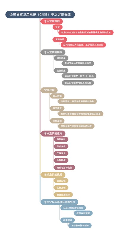 全球导航卫星系统（GNSS）单点定位概述