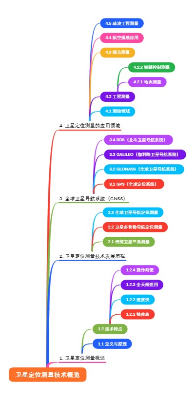 卫星定位测量技术概览