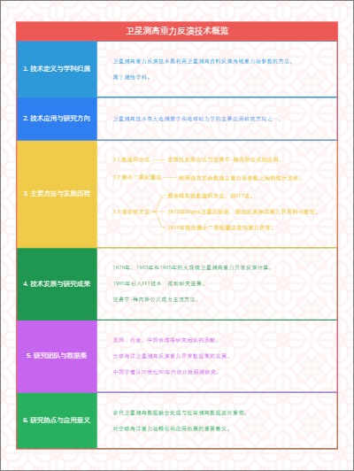 卫星测高重力反演技术概览