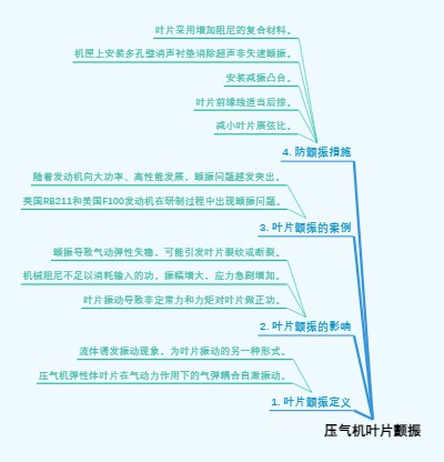 压气机叶片颤振