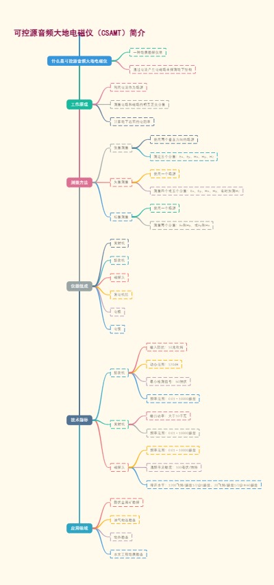 可控源音频大地电磁仪（CSAMT）简介