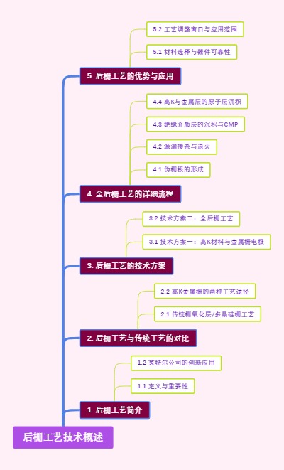 后栅工艺技术概述