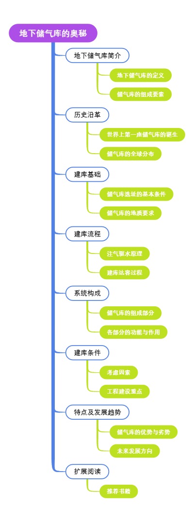 地下储气库的奥秘