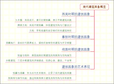 周代建筑图象概览