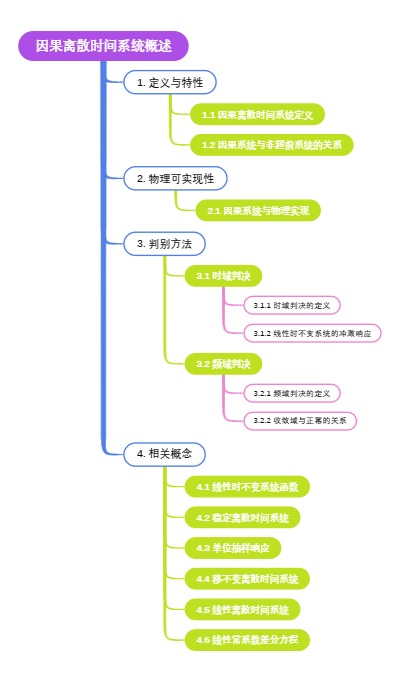 因果离散时间系统概述