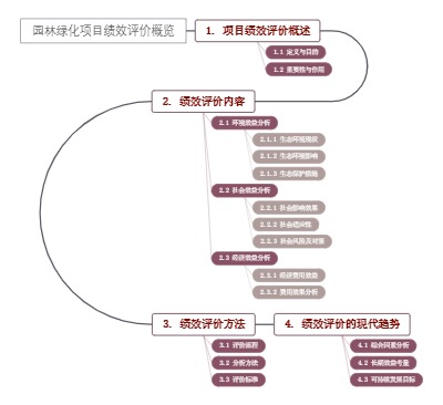园林绿化项目绩效评价概览