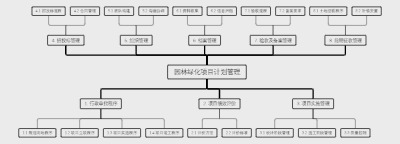 园林绿化项目计划管理