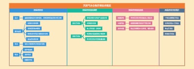 天然气水合物开采技术概览