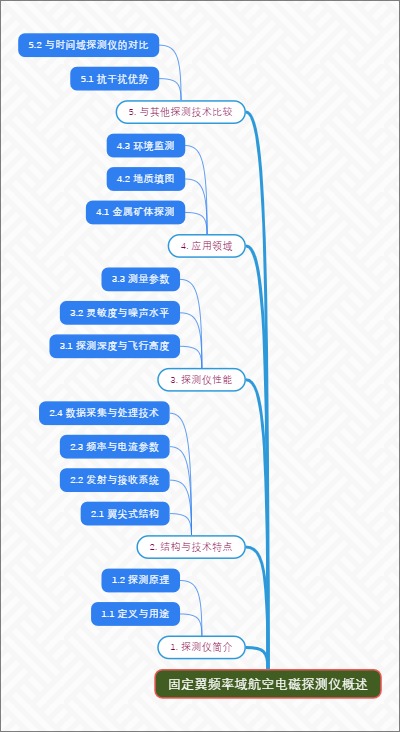 固定翼频率域航空电磁探测仪概述