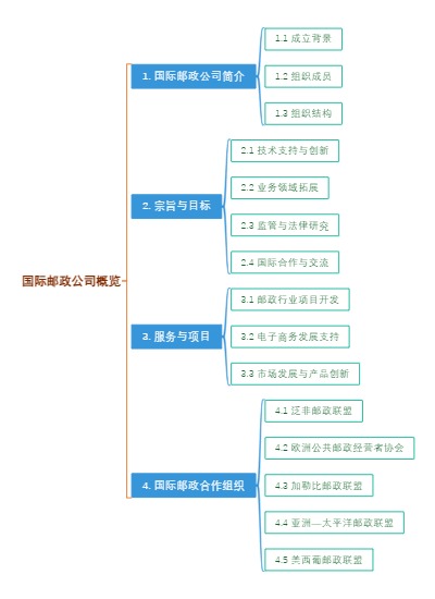 国际邮政公司概览