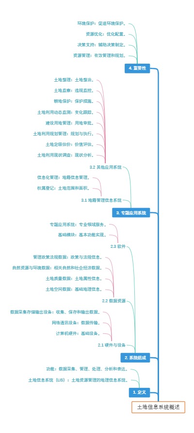 土地信息系统概述