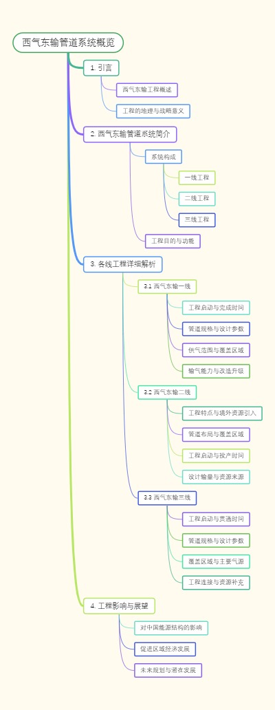 西气东输管道系统概览