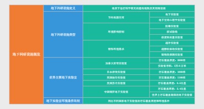 地下科研设施概览