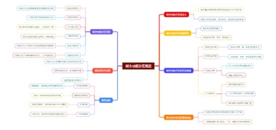 城市功能分区概览