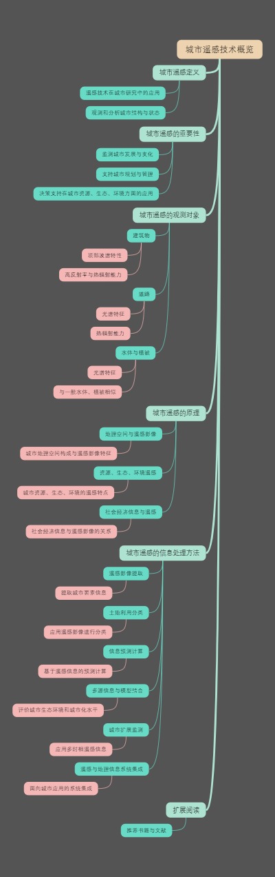 城市遥感技术概览