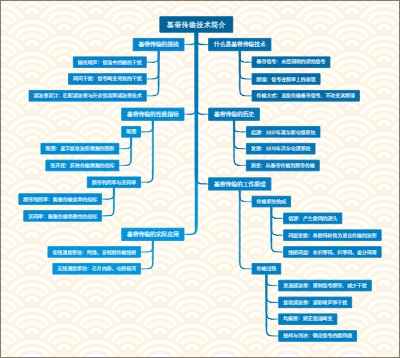 基带传输技术简介