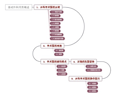 基础外科用剪概述