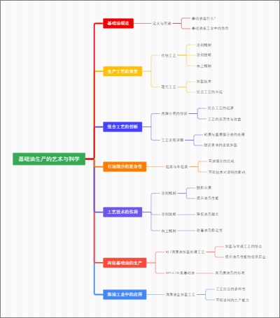 基础油生产的艺术与科学