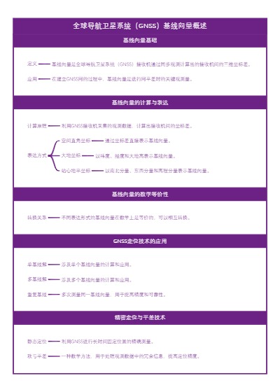 全球导航卫星系统（GNSS）基线向量概述