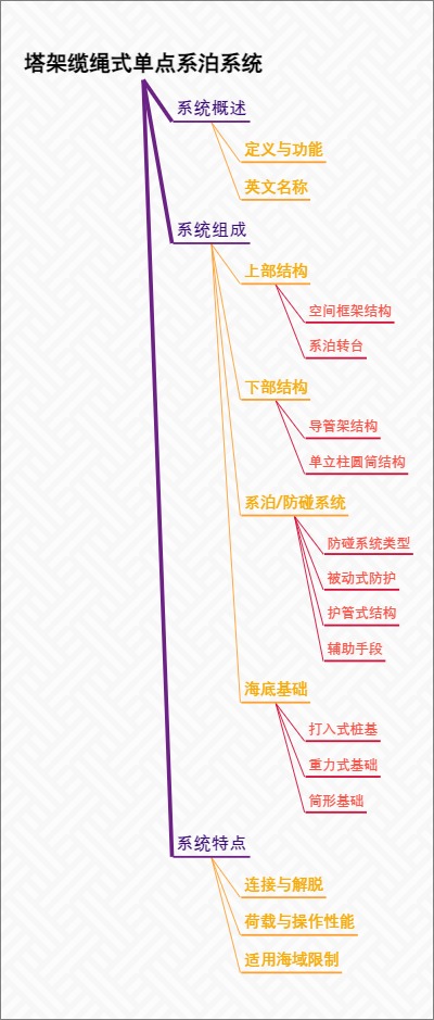 塔架缆绳式单点系泊系统