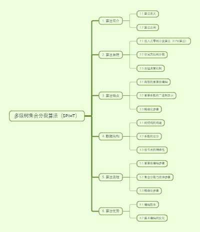 多级树集合分裂算法（SPIHT）