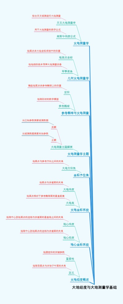 大地经度与大地测量学基础
