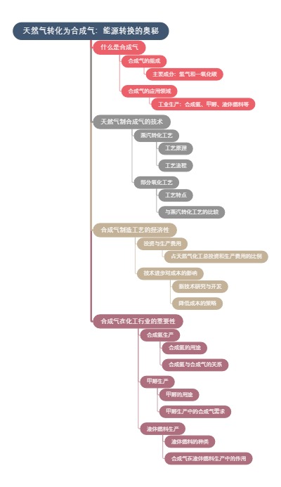 天然气转化为合成气：能源转换的奥秘