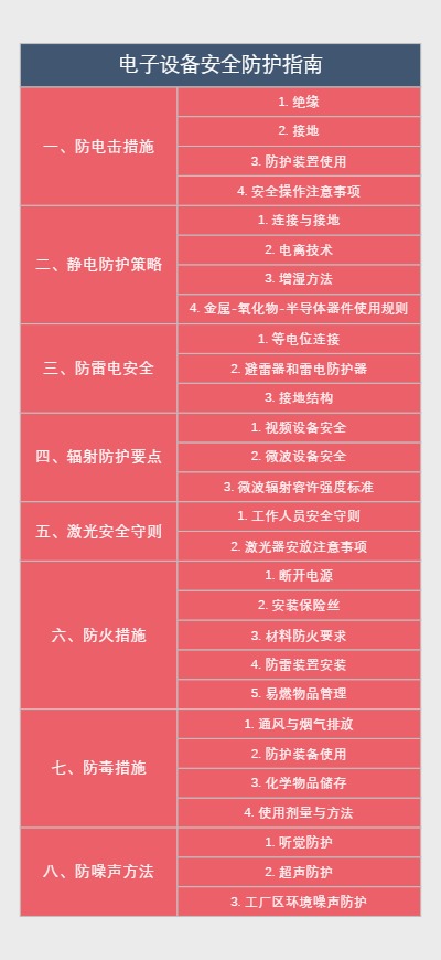 电子设备安全防护指南