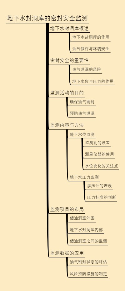 地下水封洞库的密封安全监测