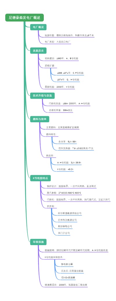 尼德豪森发电厂概述