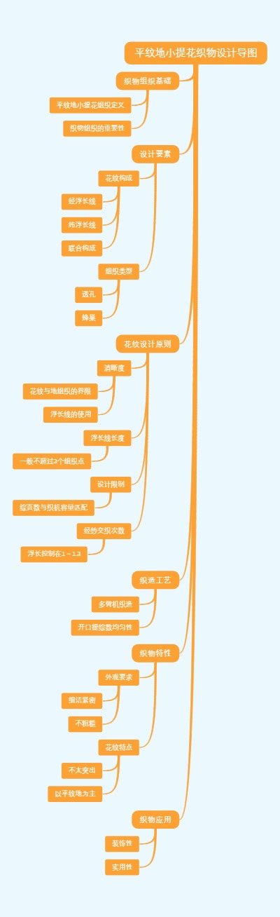 平纹地小提花织物设计导图