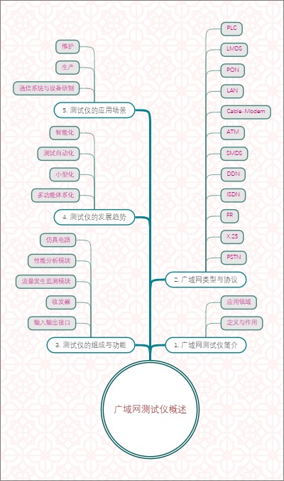 广域网测试仪概述